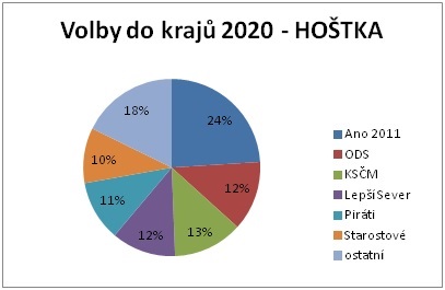 vysledky-voleb-kraj-2020