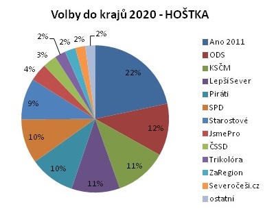 vysledek kraj 2020 h1